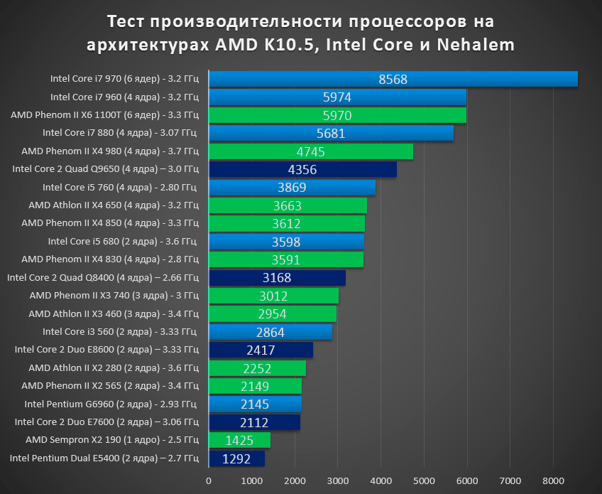Что лучше amd или intel - сравнение базовых характеристик