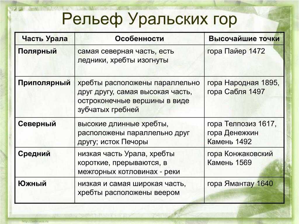 Урок 15: уральский район - 100urokov.ru