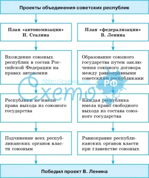 Сравните сталинский и ленинский планы создания союзного