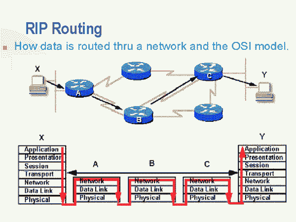Ospf, rip и bgp простым языком. часть 1. протокол rip