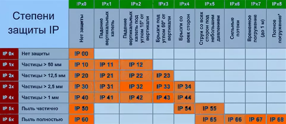 Степень защиты ip: расшифровка ip54, up20, ipx4, ip44 и другие