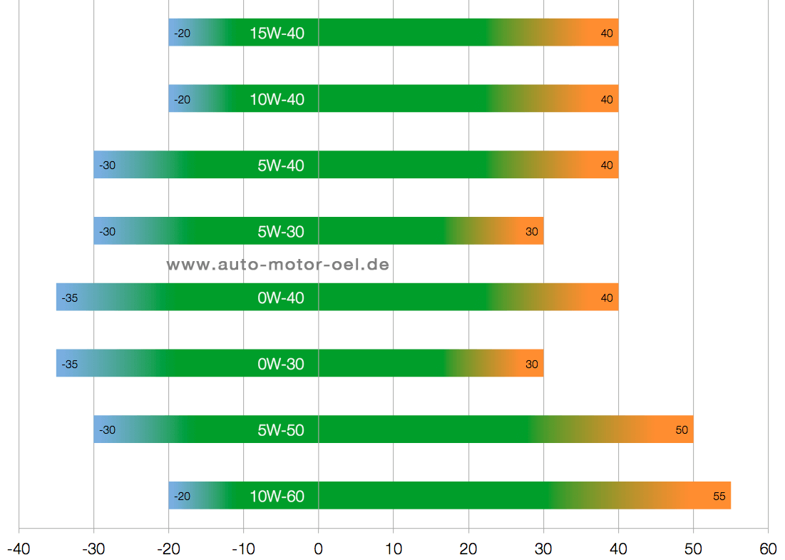 Основные различия между синтетическим маслом 5w40 и полусинтикой 10w40