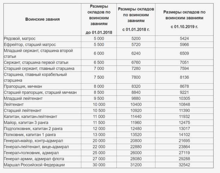 Изменения в зарплате рядового контрактника в армии в 2023 году: новые размеры, доплаты и льготы | администрации муниципального района «сухиничский район»