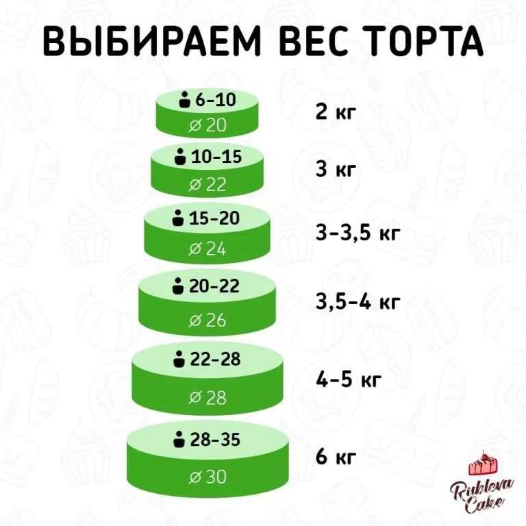 Как рассчитать торт на свадьбу на количество гостей ? – советы [2022], вес в кг, & рекомендации