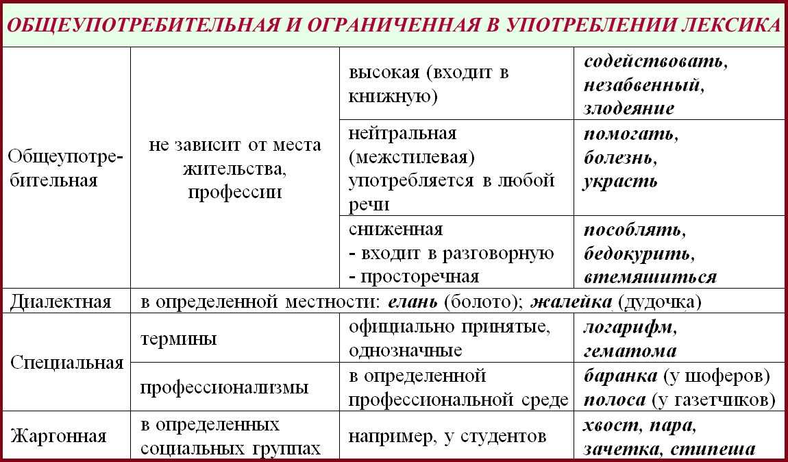 Типы и виды речевых ошибок в русском языке: примеры и исправления