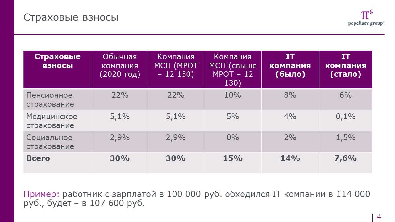 Изменения пфр с 2023 года: что входит в есн и какие новшества ожидать - просто и понятно