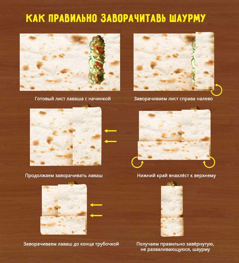 Гирос — шаверма — кебаб. в чём разница?