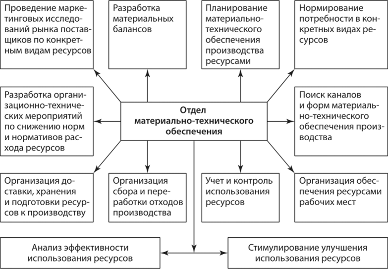 Планирование на предприятии