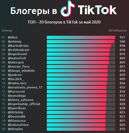 10 самых популярных блоггеров