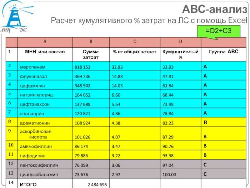 Abc и xyz анализ продаж: понятие, примеры в excel, использование в бизнесе | calltouch.блог