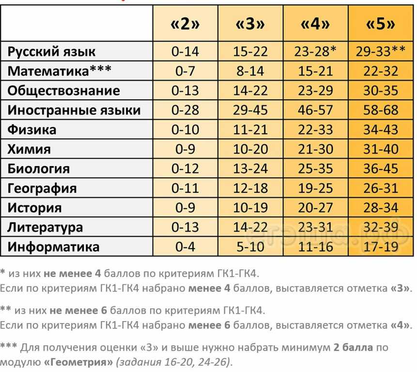 Какими будут задания на огэ-2023 и что в них изменится