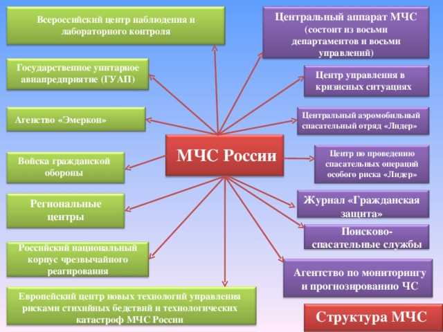 Структура центрального аппарата мчс россии схема
