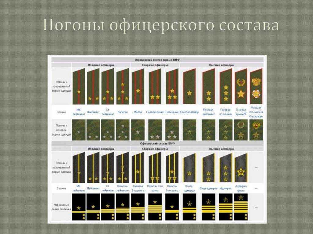 Звания в российской армии: доходчиво и понятно