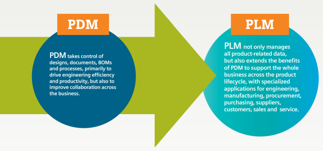 Pdm vs plm: which is right for your business? | technia (us)