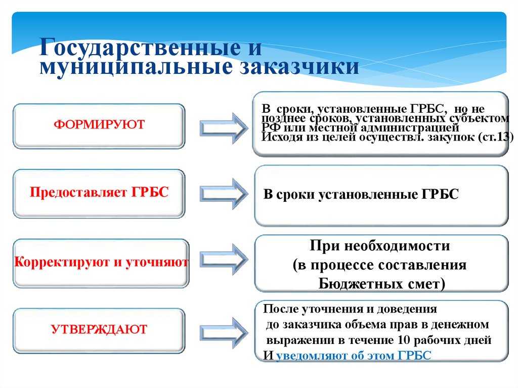 Финансовый менеджмент как перспективный инструмент управления бюджетным процессом