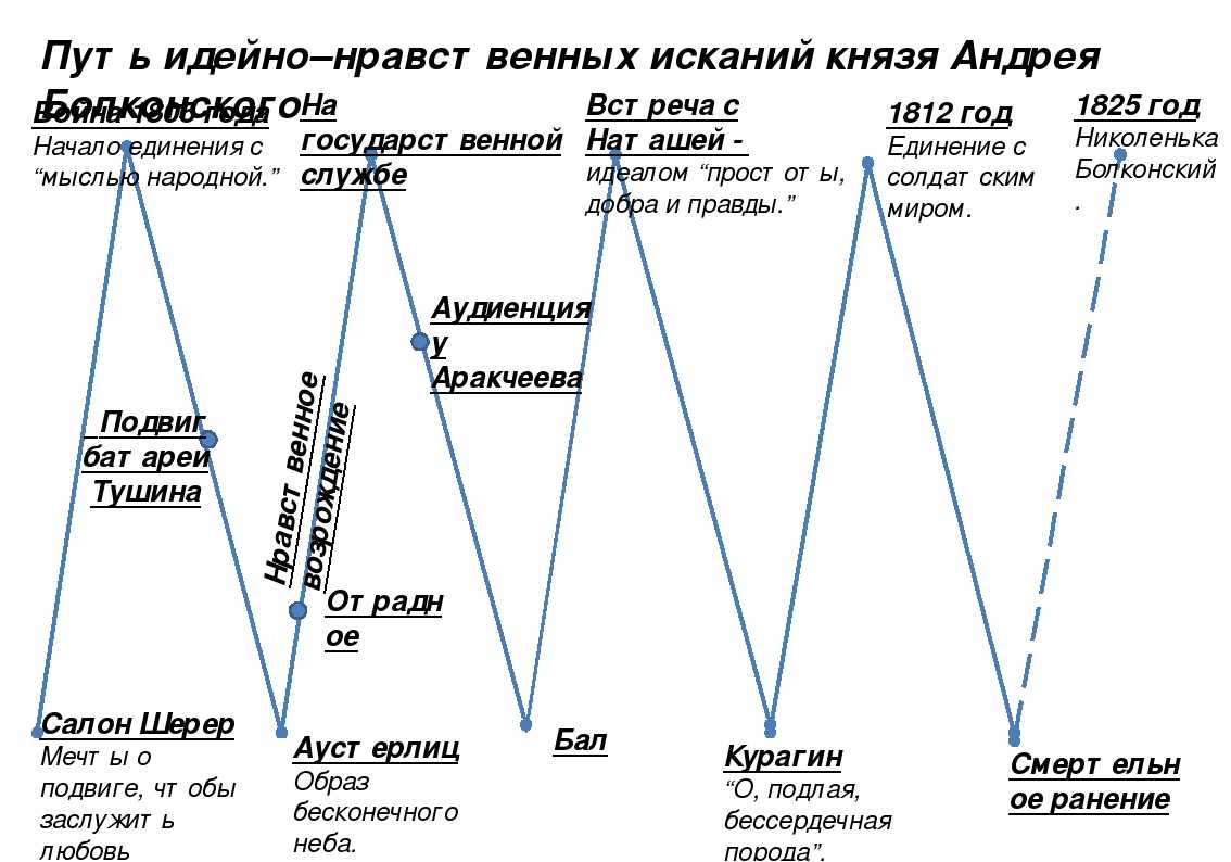 Андрей болконский после измены наташи