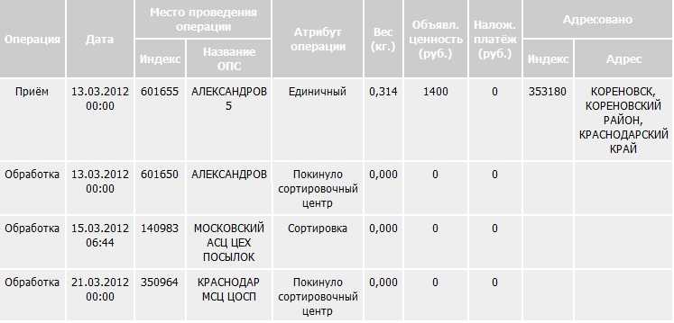 Сроки доставки заказных писем. сколько идет заказное письмо по россии, между областями и внутри города. сколько идет заказное письмо по россии? | womansinfo.ru