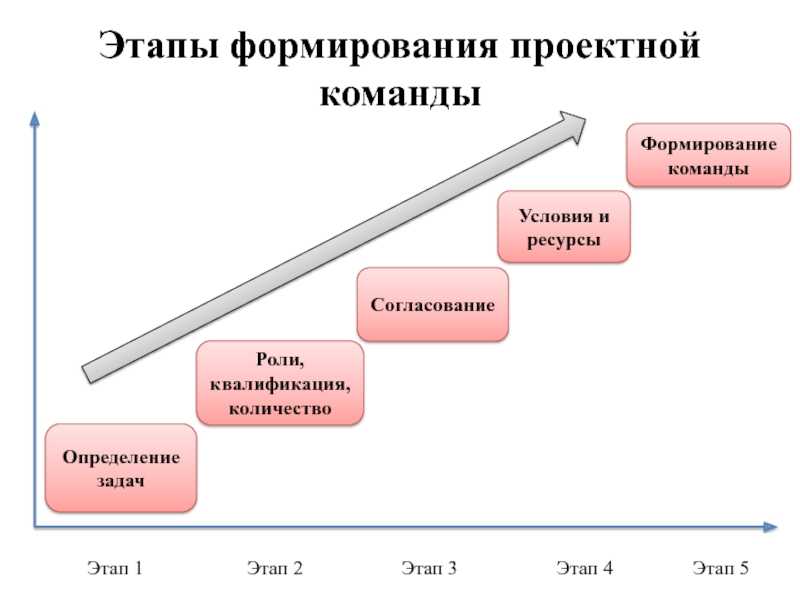 Управление командой проекта - методы, технологии и основные понятия