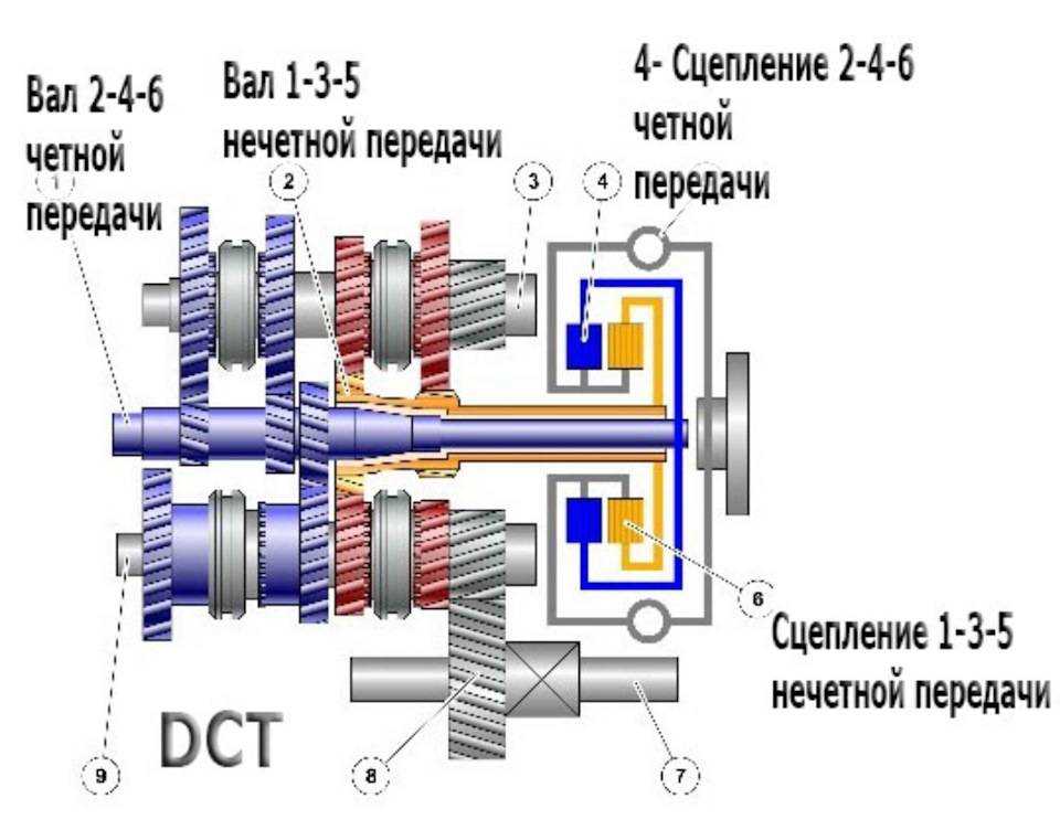 Схема роботизированная коробка передач