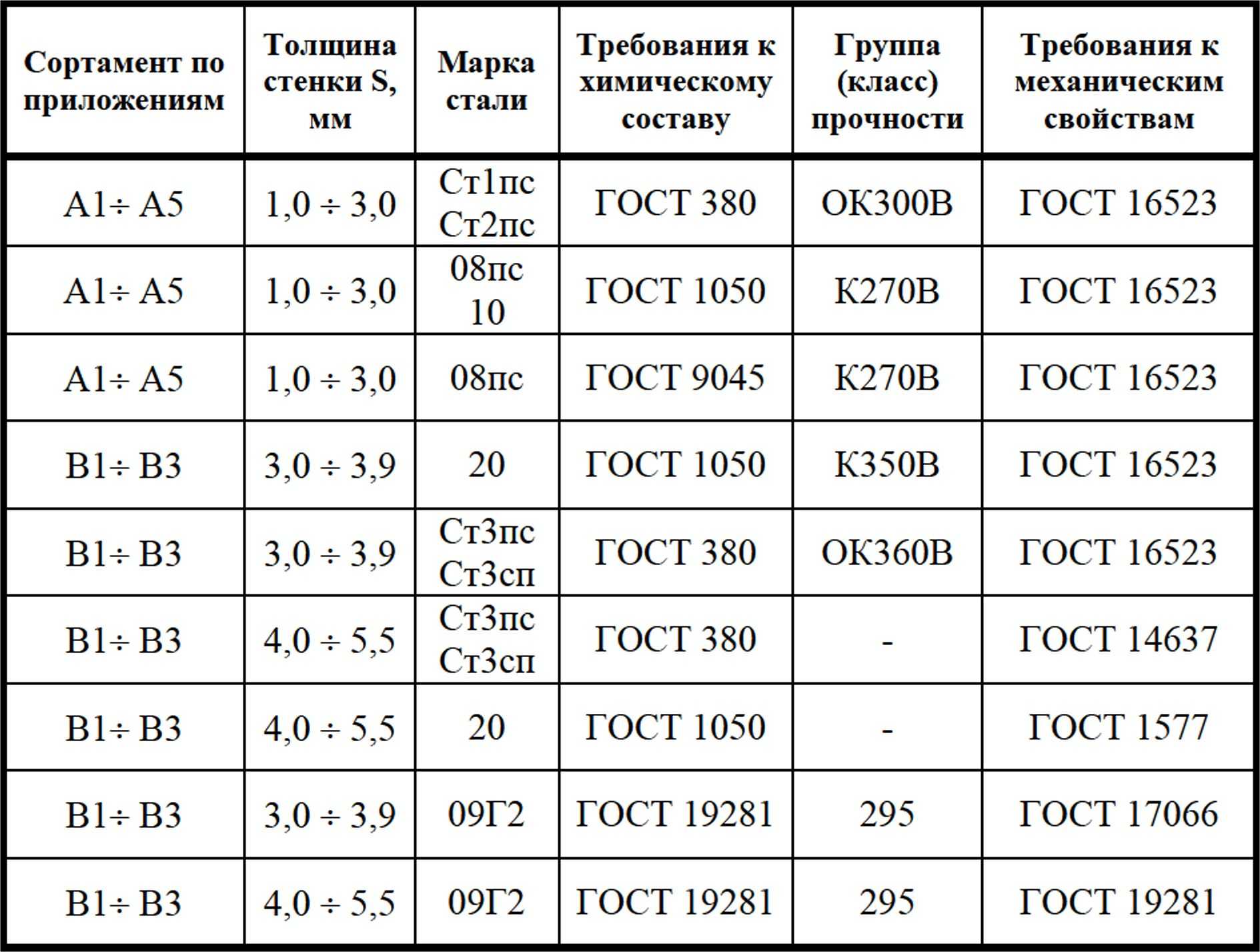 Основные марки сталей на вторичном рынке трубы