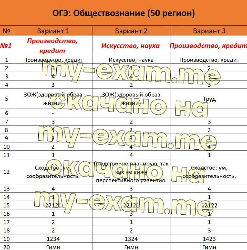 Новые критерии оценивания огэ по обществознанию 2023: что изменилось?