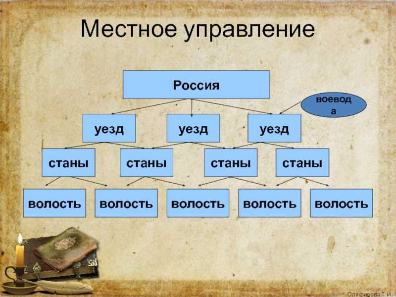 Губерния: что это значит и какова ее роль в истории развития россии