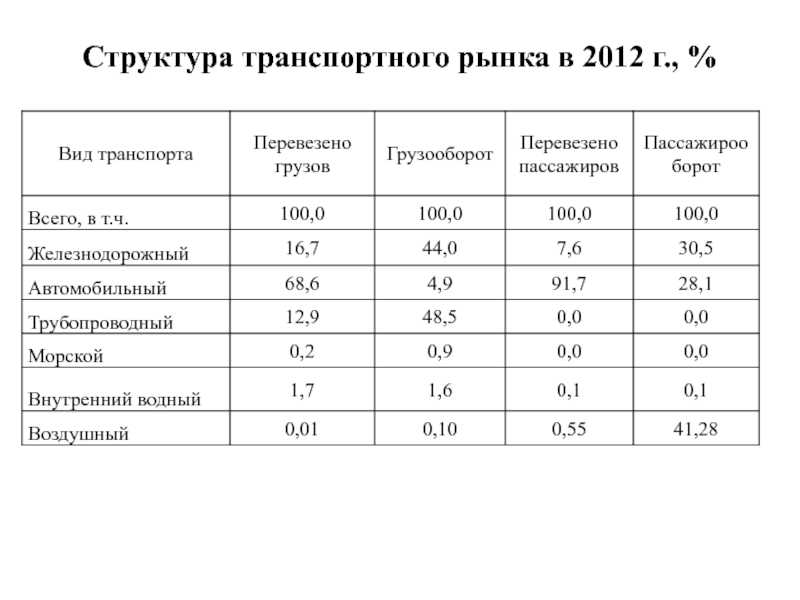 Какой вид транспорта выгоднее выбрать для перевозки грузов: экономим деньги