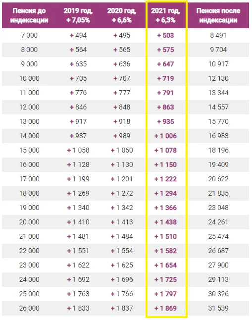 Когда вернут прежний возраст выхода на пенсию в россии в 2023 году – свежие новости об отмене пенсионной реформы на сегодня