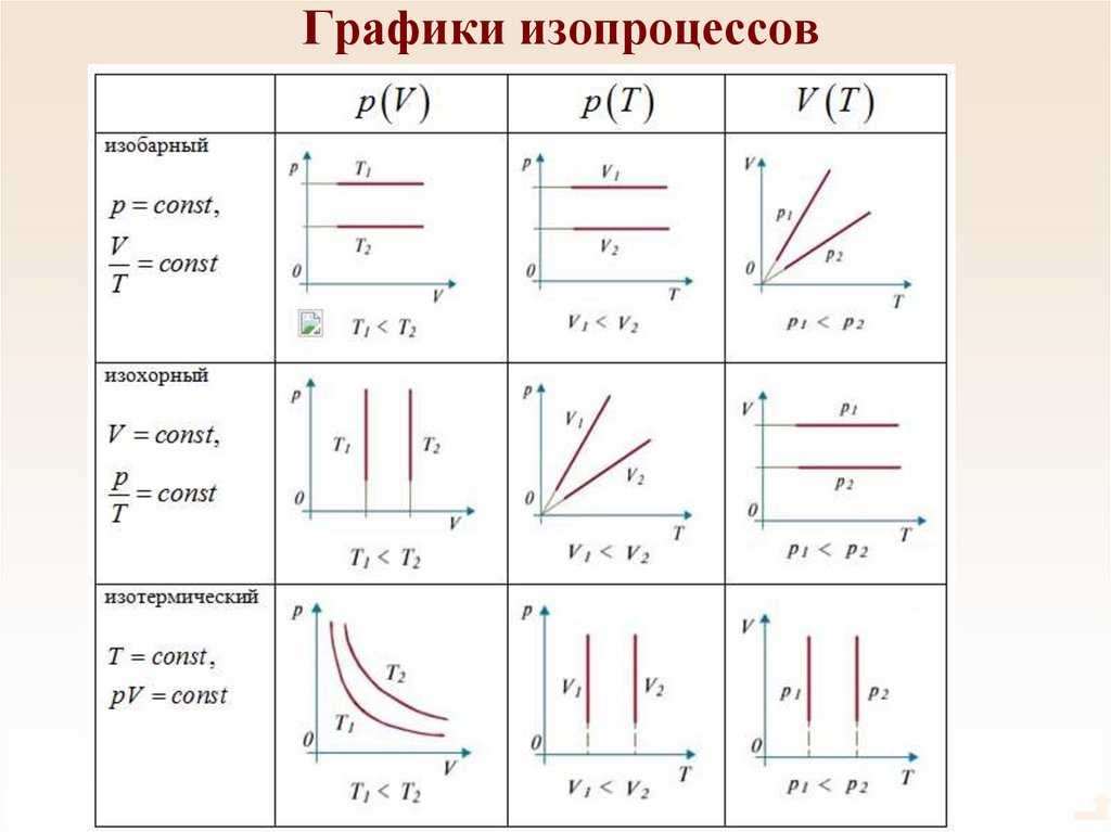 Все, кто изучал термодинамику, знакомы с термином изопроцесс. Это один из четырех основных термодинамических процессов, функционирующих в газовых и