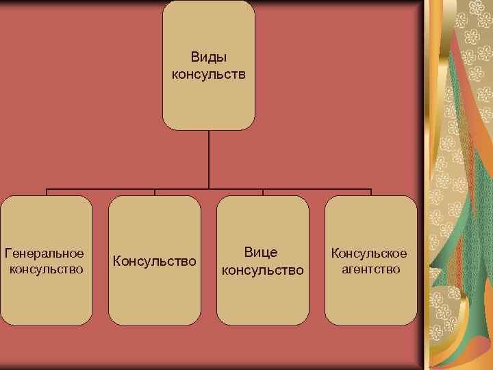 В чем разница между консулом и послом. чем посольство отличается от консульства
