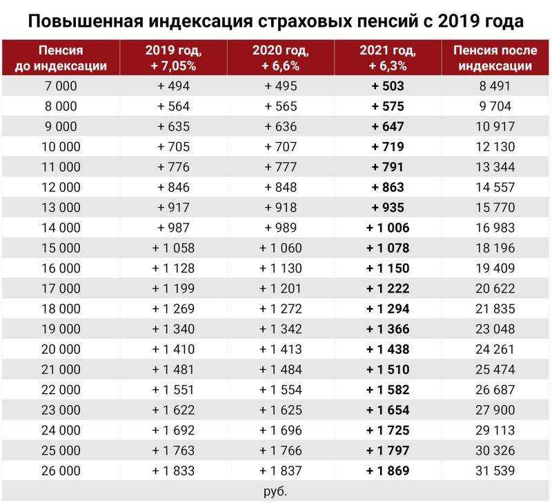 За какие награды положена надбавка к пенсии? как оформить выплаты?