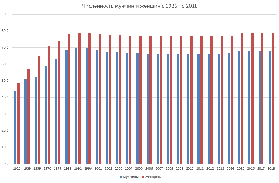 Численность населения в россии 2023: прогнозы, статистика по возрастам, средняя продолжительность жизни, соотношение между мужчинами и женщинами, наиболее заселенные регионы и города, прогнозы