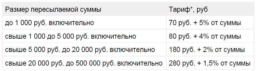 Почта россии — наложенный платёж: базовый тариф (стоимость нп); оплата и отправка посылки, её получение; сколько процентов составит комиссия, почтовый сбор — какую сумму нужно оплатить