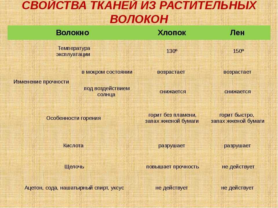 Что за ткань терилен (лавсан): состав нитей, получение волокна, применение