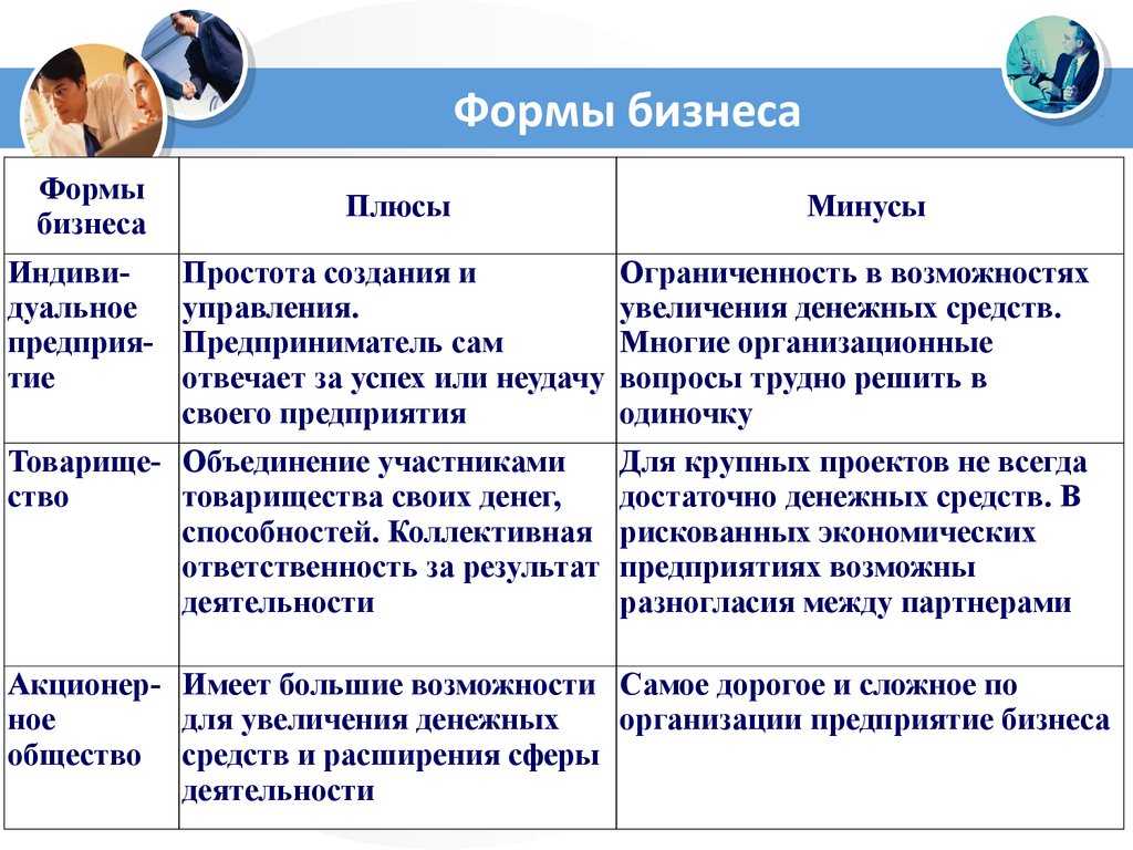 Виды и сравнение организационно-правовых форм | allkredits