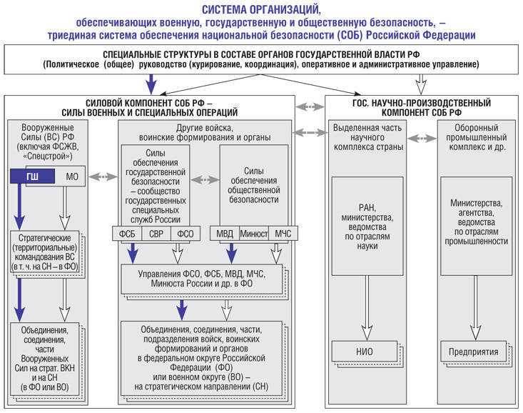 Правоохранительные органы россии