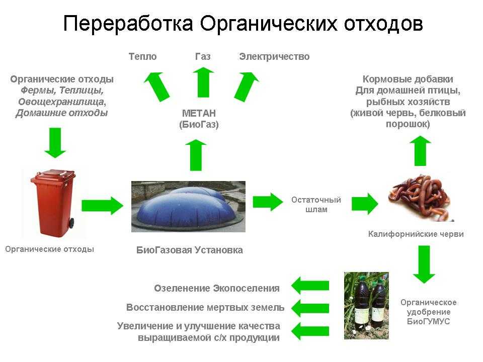 К промышленным отходам можно отнести. Схема методов утилизации отходов. Схема компостирования промышленных отходов. Схема переработки или утилизации отходов. Схема переработки и утилизации промышленных отходов.