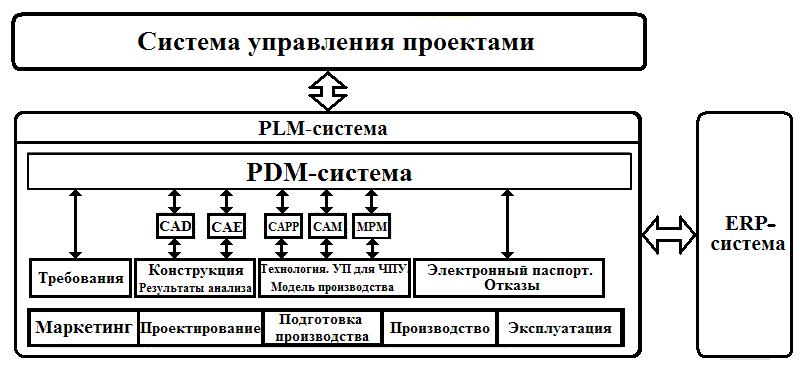 Pdm-системы: обзор, примеры, сравнение. внедрение pdm-систем