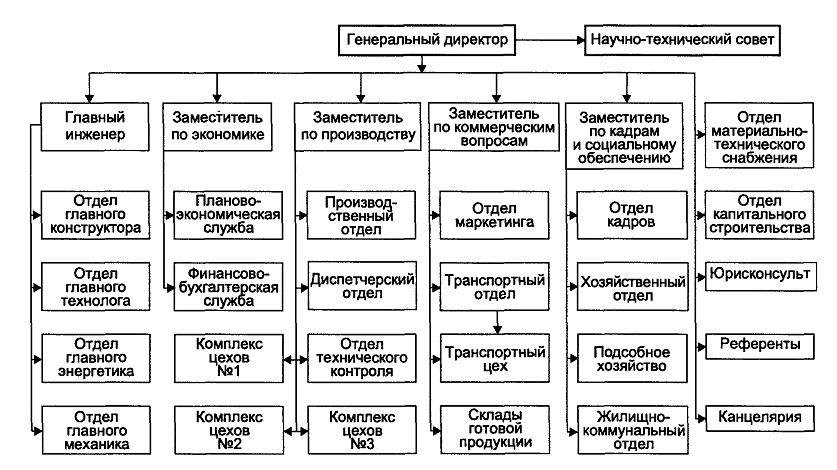 Финансовый отдел предприятия: формирование и регламенты