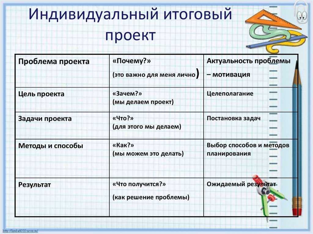 Как организовать проектную деятельность в начальной школе? советы эксперта