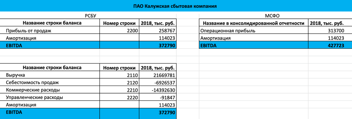 Ebitda что такое простым языком. пример. расчет по балансу