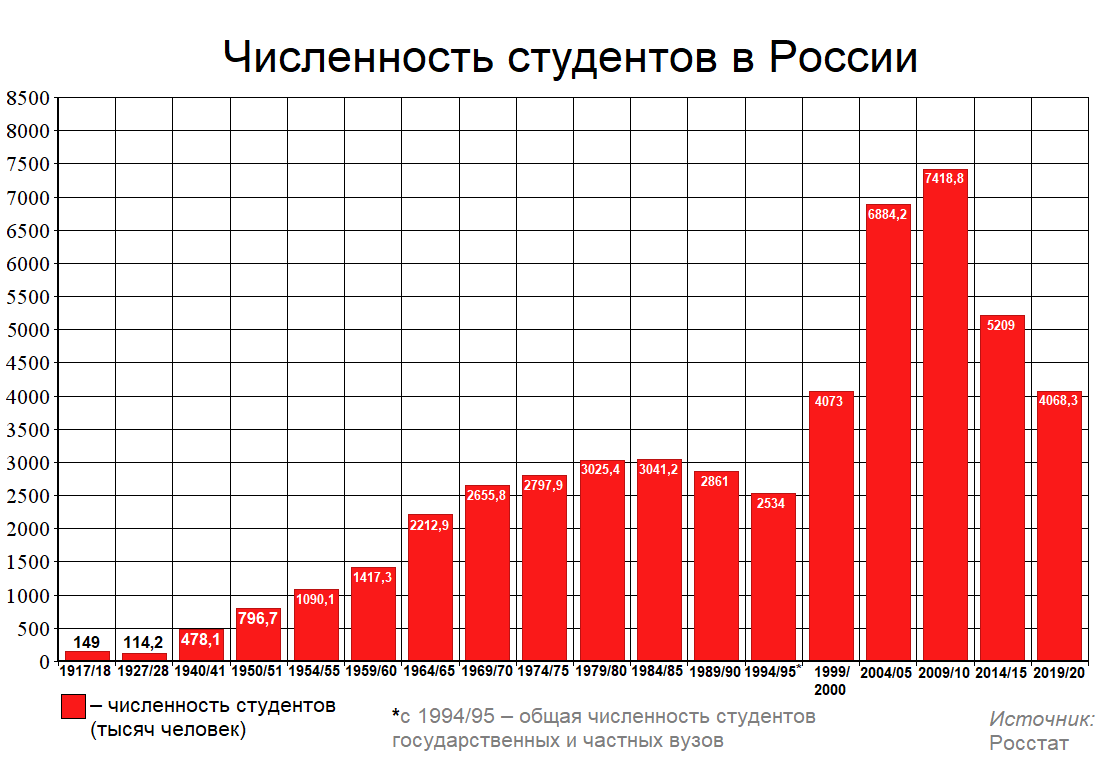 Российская система высшего образования является одной из самых обширных в мире В стране расположено более 800 учебных заведений, которые обучают