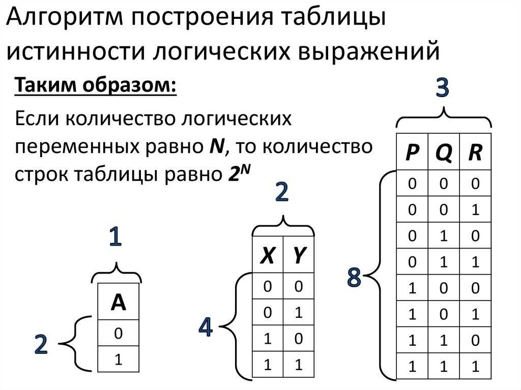 Построить логическую схему таблицы истинности