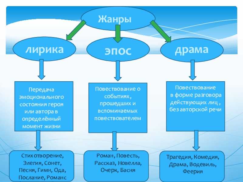 Литературные жанры в таблицах | пиши.про