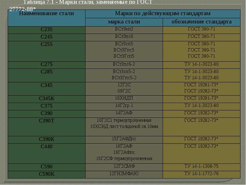 Конструкционная сталь 20, 45, 40х, 3