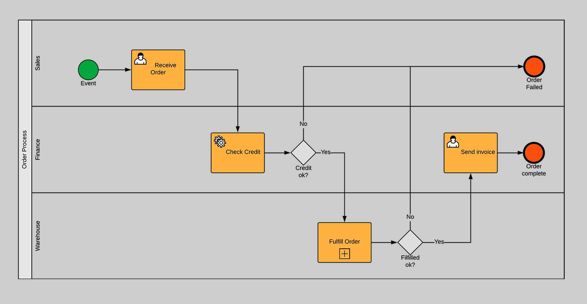 Что такое нотация bpmn?