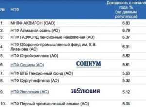 Внешэкономбанк (вэб) — пенсионные накопления в государственной управляющей компании (ук) — все о пенсии