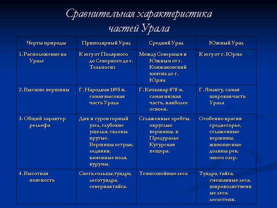 Россия - это огромная страна, которая располагается на двух континентах и занимает почти 17 миллионов квадратных километров За Уралом раскинулся огромный