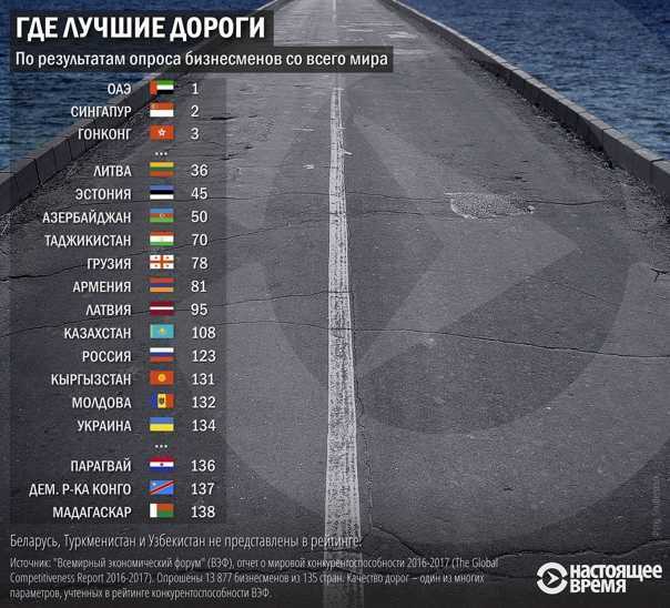 Топ-10 самых дорогих дорог в мире