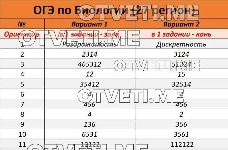 Шпоры для огэ по биологии 2023: подготовка к каждому заданию